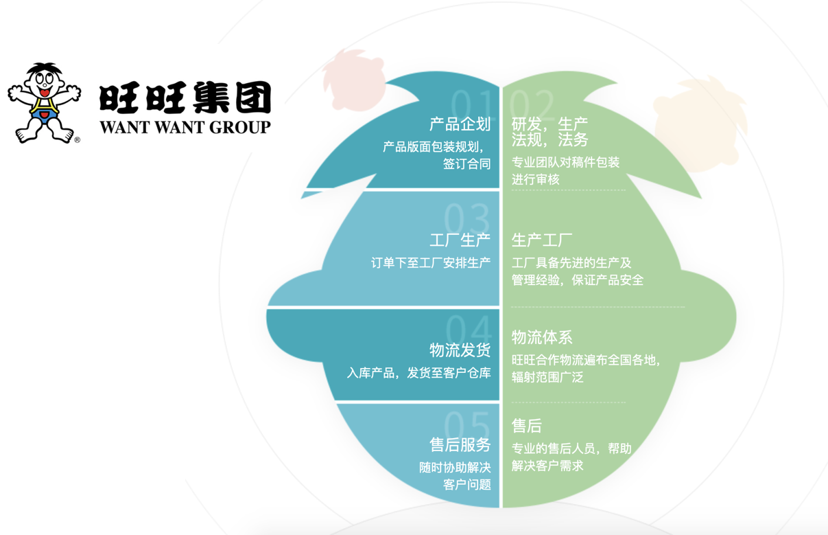 旺旺集团提供软糖、牛奶糖等多类产品OEM代加工一站式服务 - FoodTalks食品供需平台