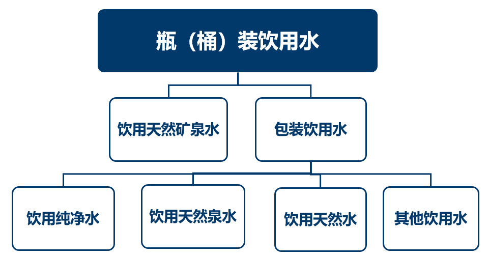 瓶（桶）装饮用水分类