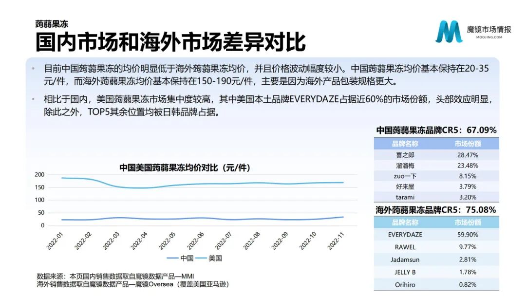 蒟蒻果冻国内和海外市场差异对比