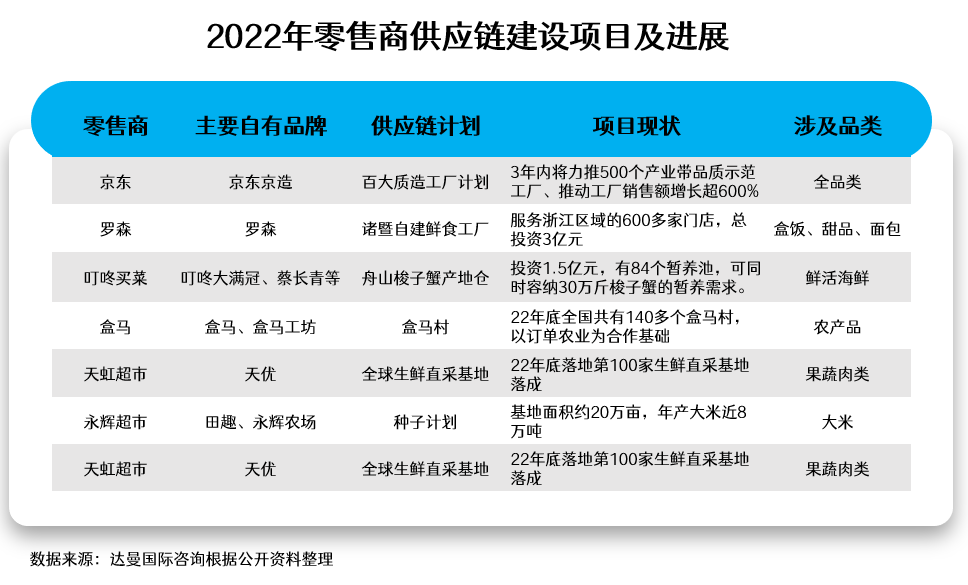 2022年零售商供应链建设项目及进展