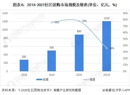 2018-2021社区团购市场规模及增速
