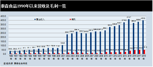 泰森食品1990-2018年营收及毛利一览