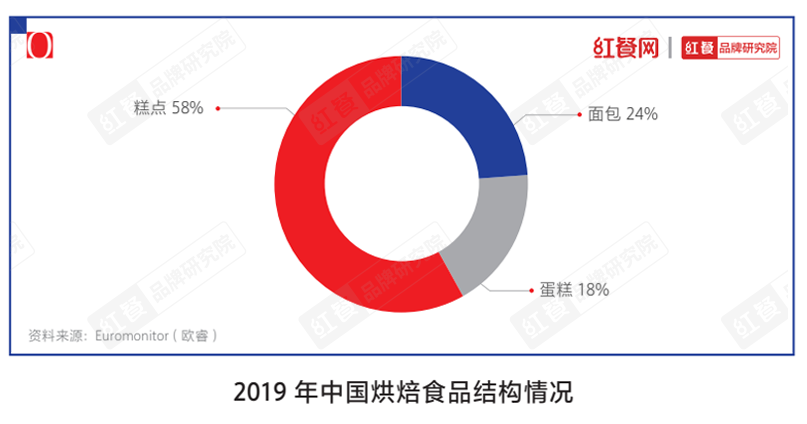 2019年中国烘焙食品结构情况图片来源：红餐品牌研究院