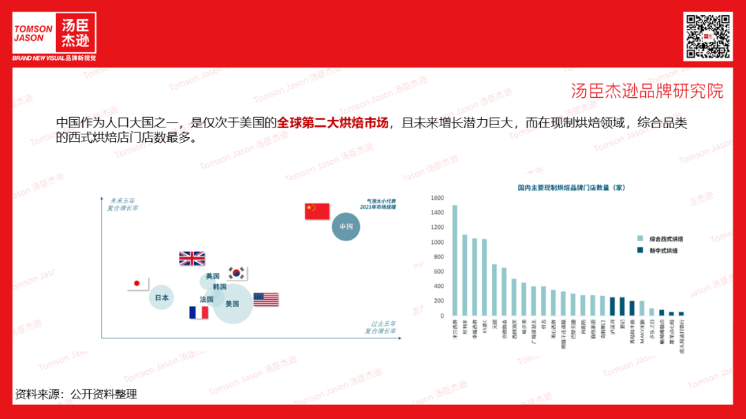 烘培市场未来五年复合增长率和国内主要现制烘培品牌门店数量