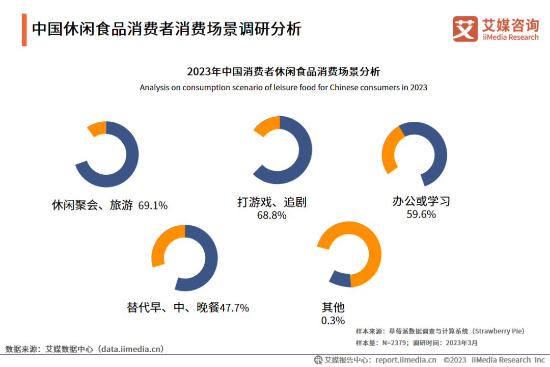 中国休闲食品消费者消费场景调研分析
