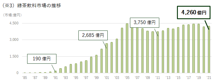 2021年和2001年日本绿茶市场规模