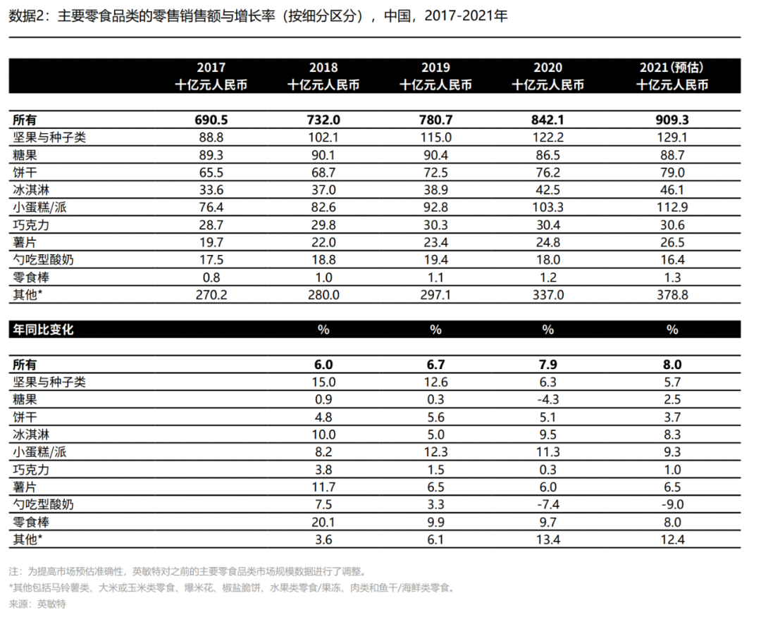 在甜食赛道冰淇淋规模大于巧克力