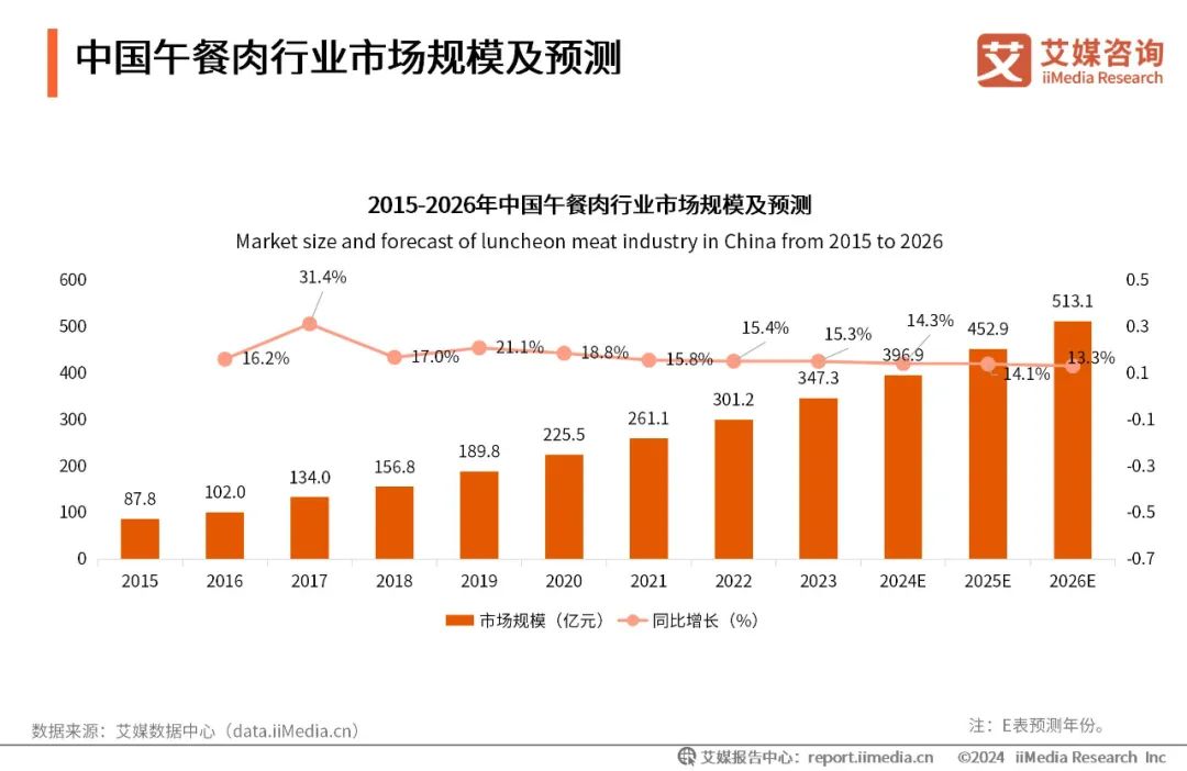 艾媒咨询|2024年中国低温午餐肉消费洞察研究报告-FoodTalks全球食品资讯