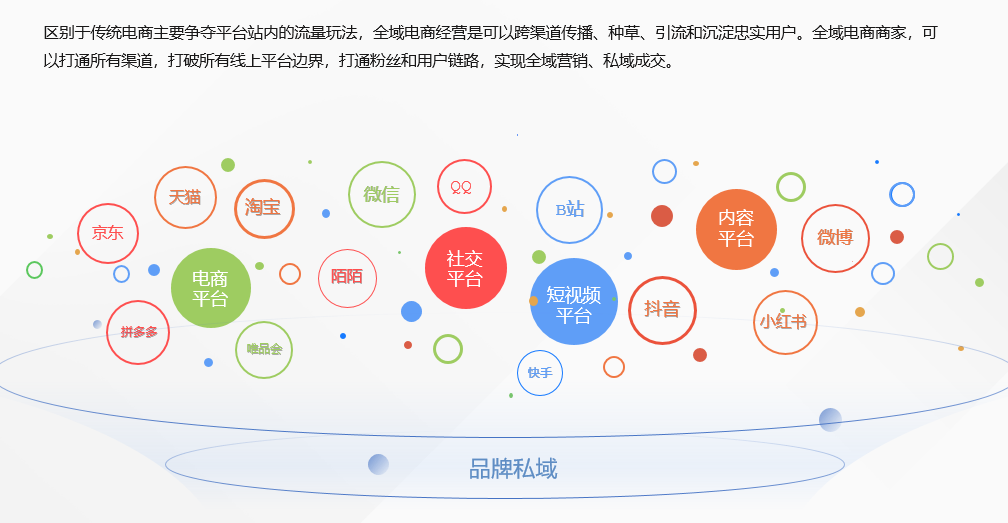 杭州有赞科技，提供线上小程序商城（视频号，小红书，公众号等，都可以打通）