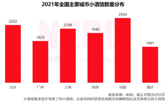 2021中国小酒馆行业发展研究报告