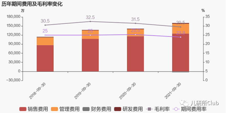 历年期间费用及毛利率变化