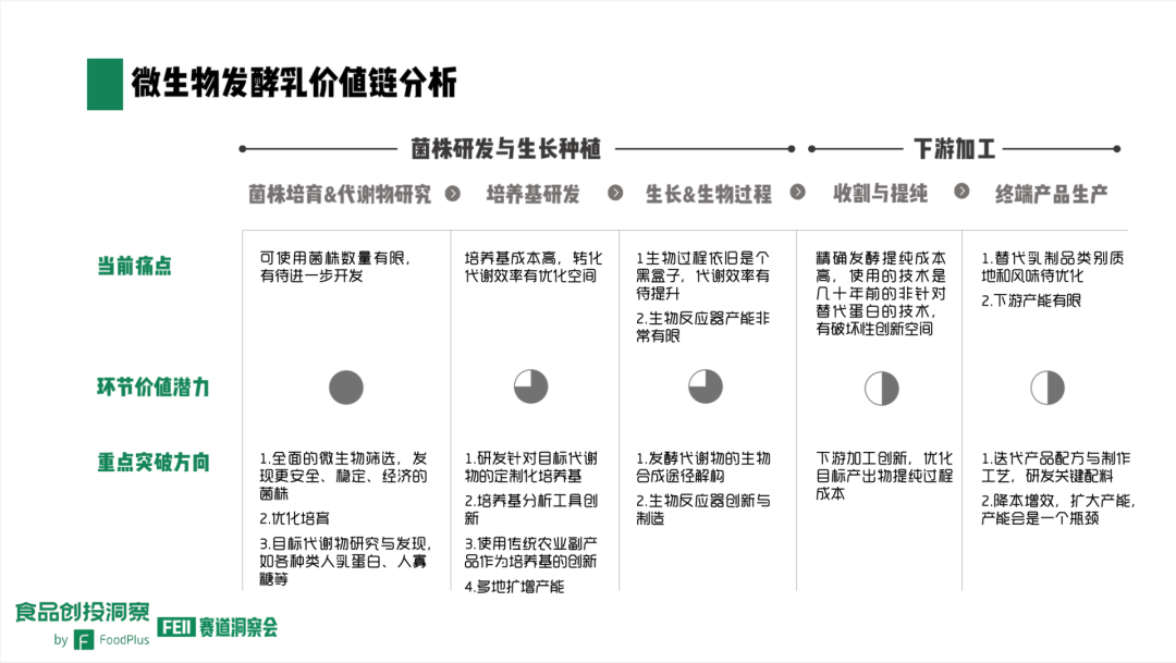 微生物发酵乳价值链分析