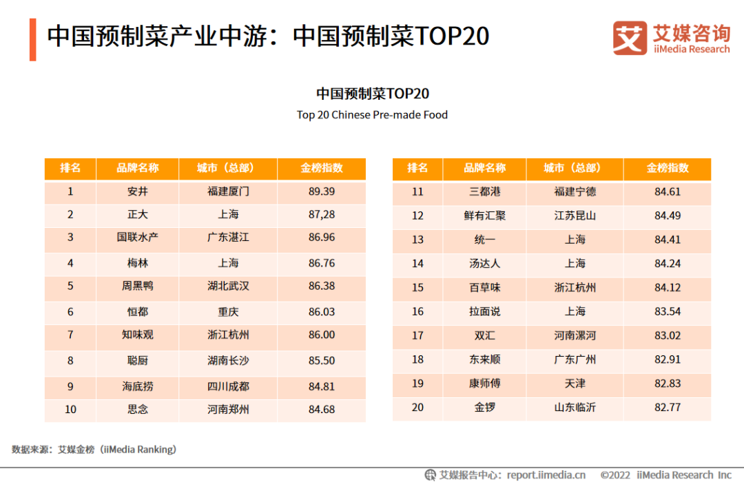 中国预制菜产业中游：中国预制菜TOP20