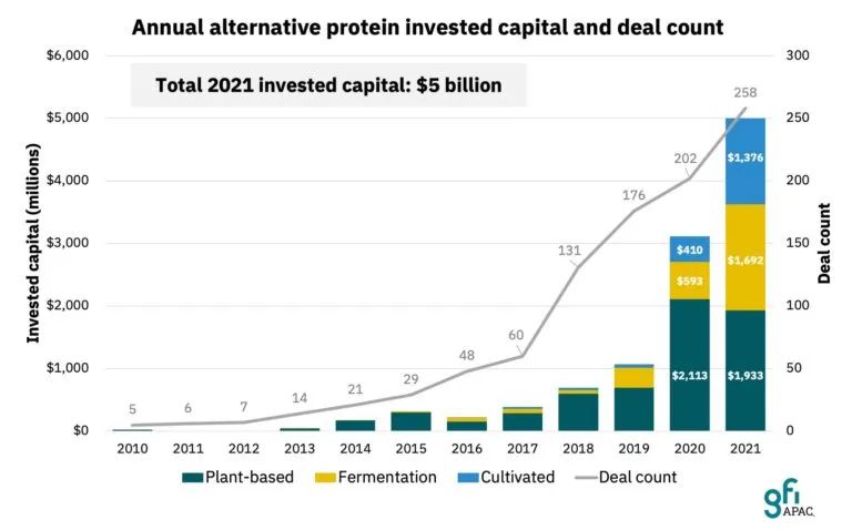 替代蛋白领域的融资情况