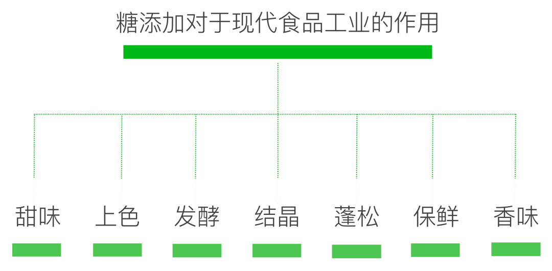 糖添加对于现代食品工业的作用