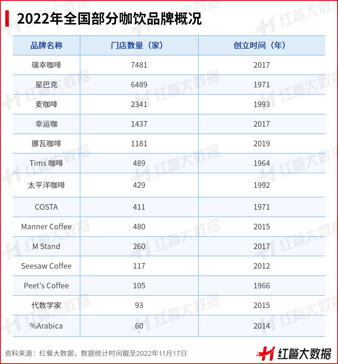 2022年全国部分咖饮品牌概况