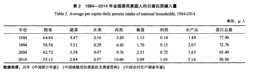 中国居民蛋白质摄入量状况分析