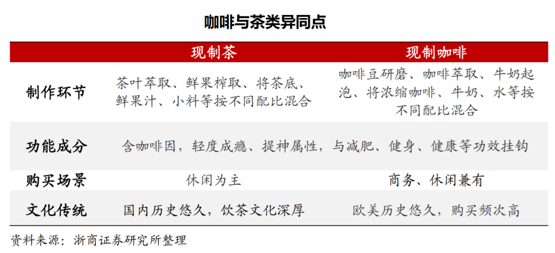 咖啡与茶类异同点