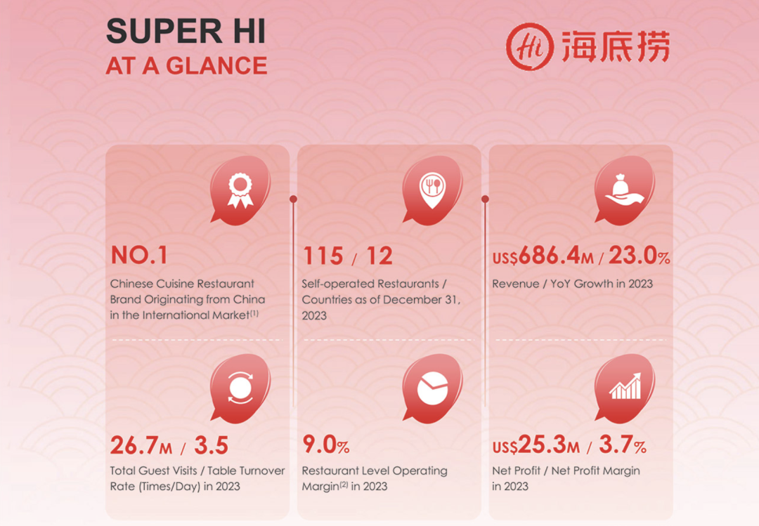 特海国际冲击美股双重上市，2023年成功扭亏为盈，全年收入达6.86亿美元-FoodTalks全球食品资讯