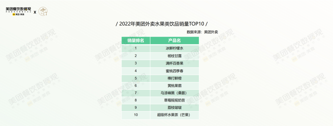 美團外賣水果類飲品銷量TOP10