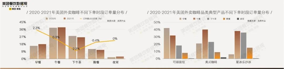 下单时段订单量分布