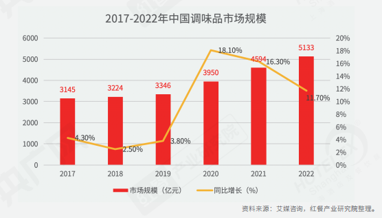 2017-2022年中国调味品市场规模