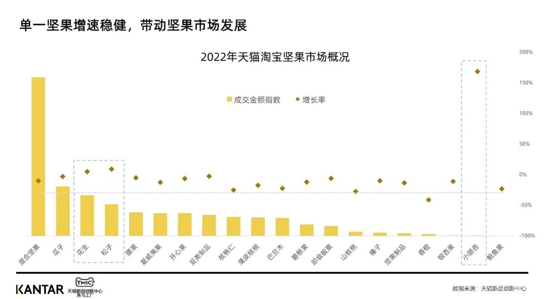 2022年天猫淘宝坚果市场概况