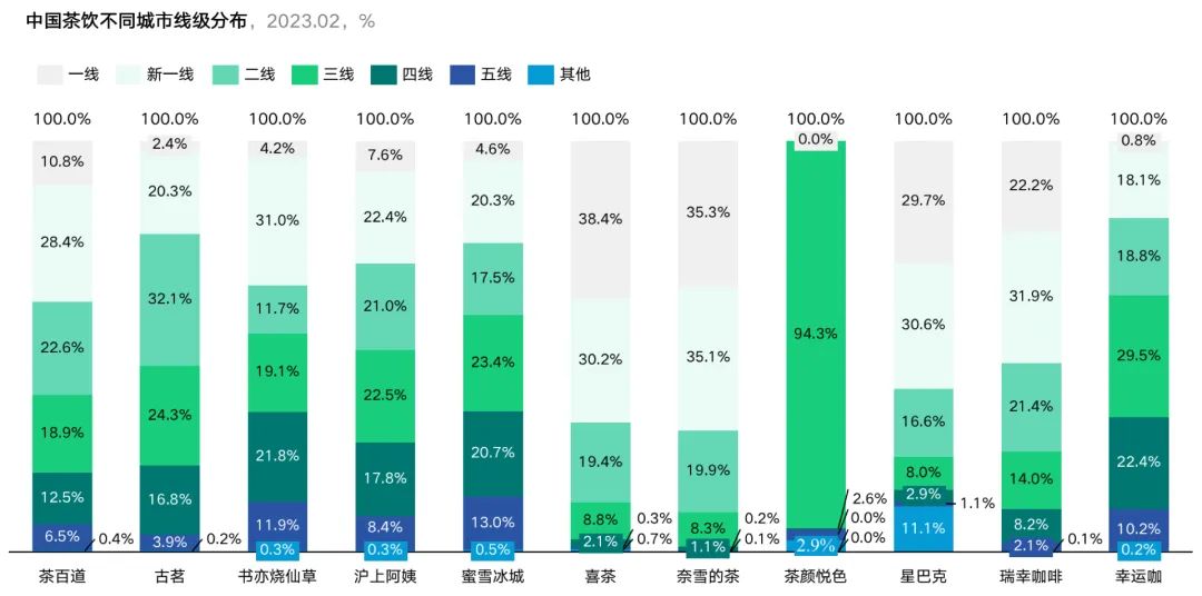 茶饮不同城市线级分布
