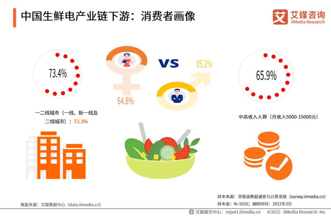 中国生鲜电商产业链下游：消费者画像
