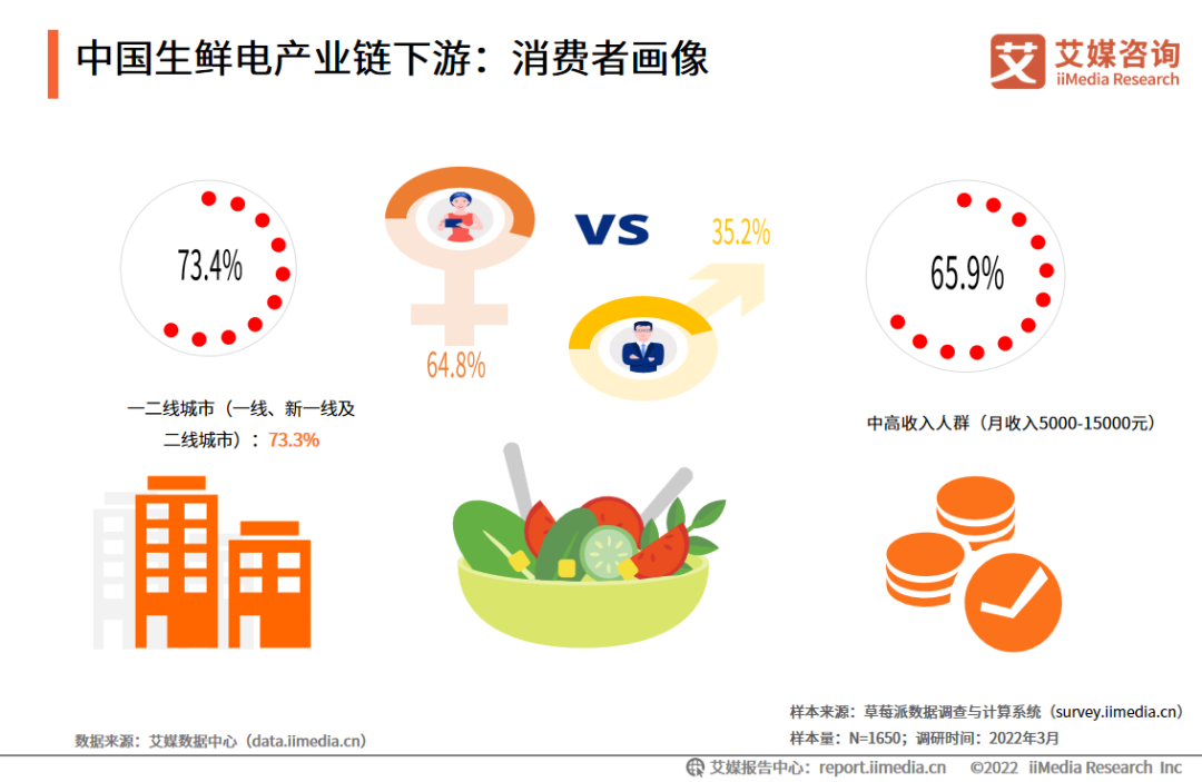 2022年中国生鲜电商运行大数据及发展前景研究报告-FoodTalks