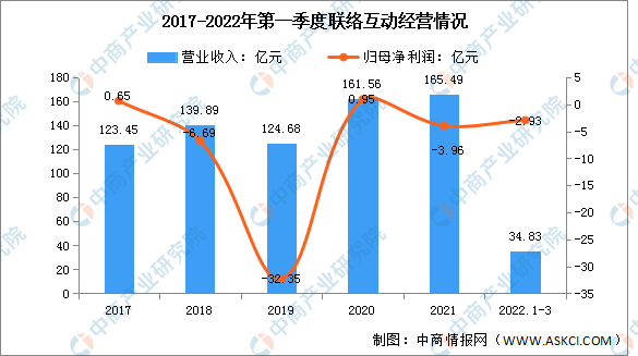 2017-2022年第一季度联络互动经营情况