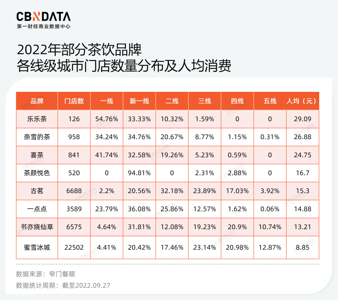 2022年部分茶饮品牌各线级城市门店数量分布及人均消费