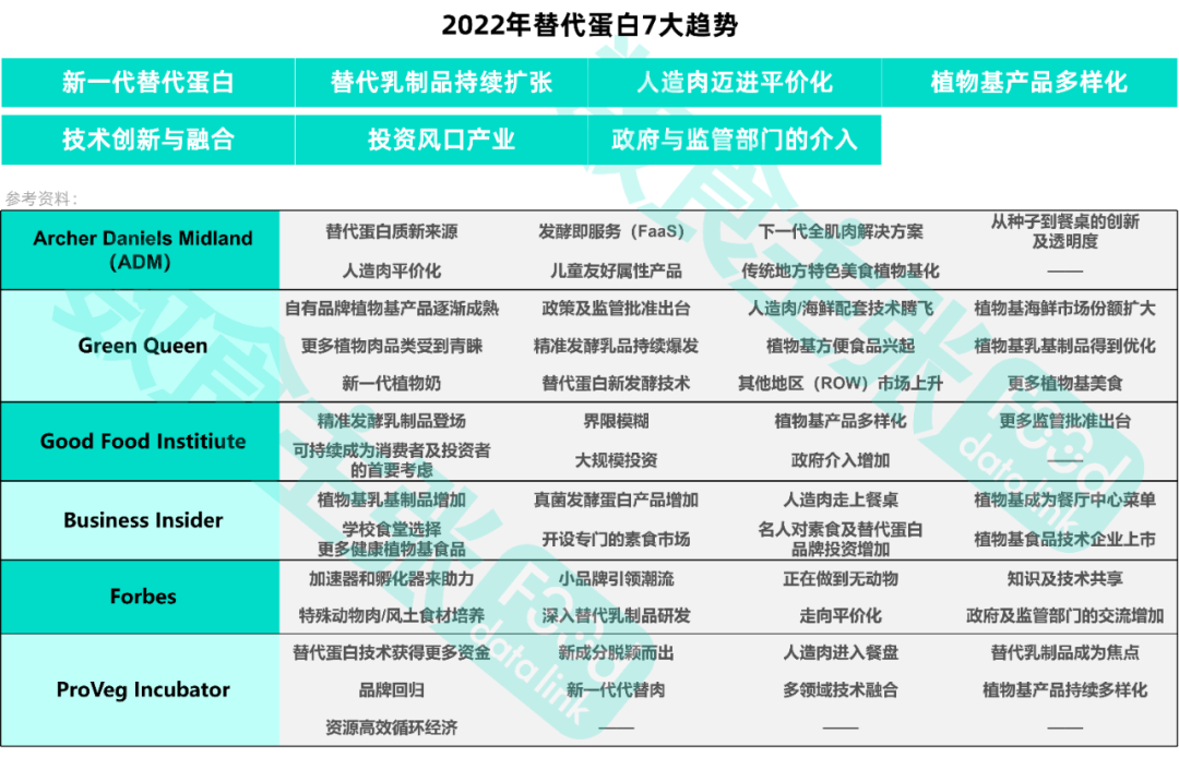 2022年替代蛋白7大趋势