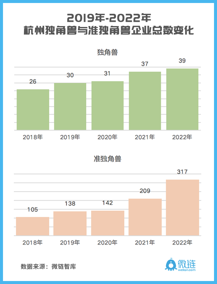 杭州发布2022独角兽&准独角兽企业榜单，认养一头牛、王饱饱上榜-FoodTalks全球食品资讯