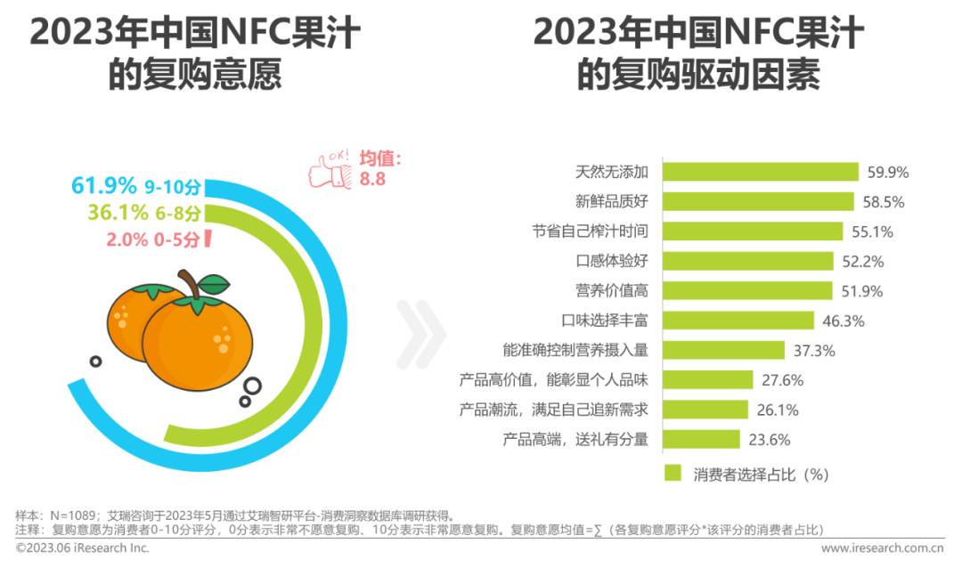 2023年中国NFC果汁的复购意愿、复购驱动因素