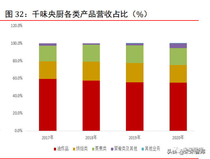 千味央厨各类产品营收占比