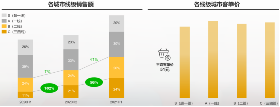 各城市线级销售额及城市客单价