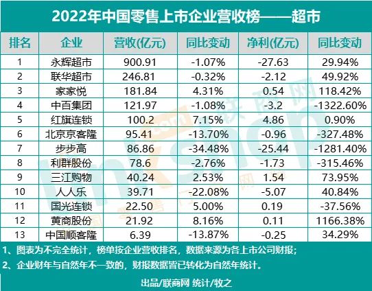 2022年中国零售上市企业营收榜——超市