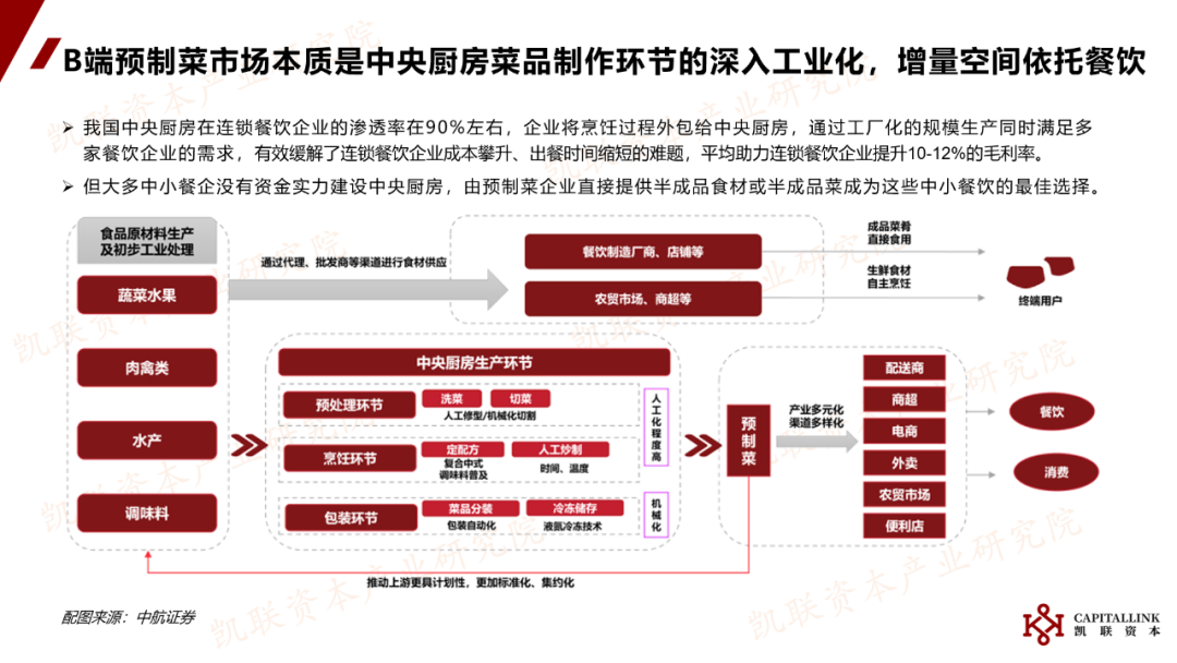 《中国预制菜行业研究报告》内容节选与解读 | 凯联资本产业研究院-FoodTalks