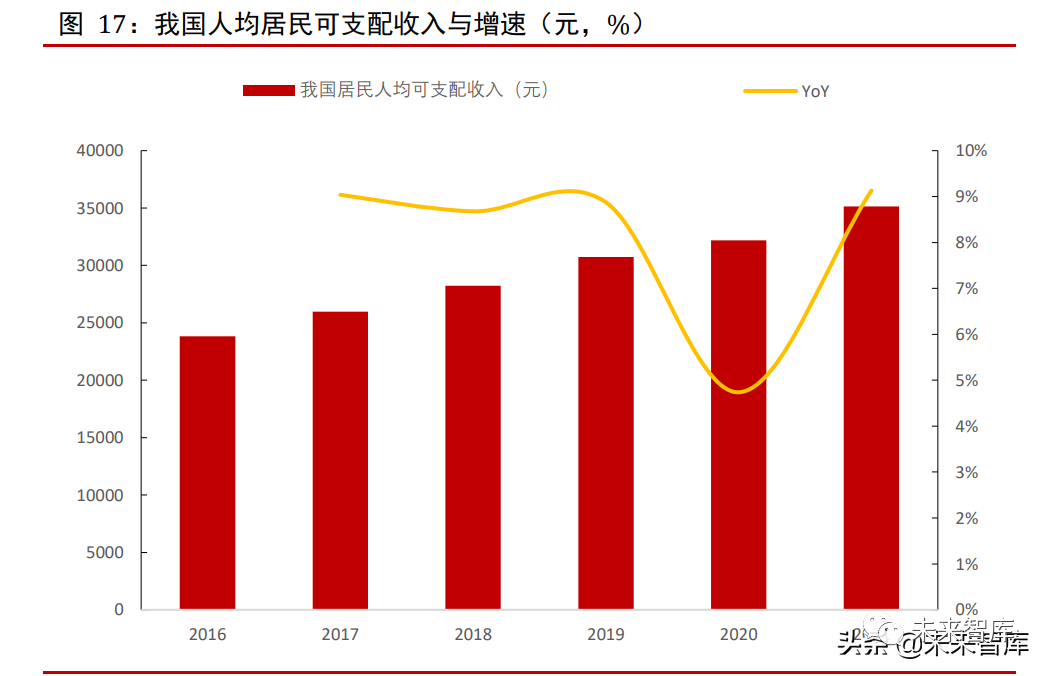 我国人均居民可支配收入与增速