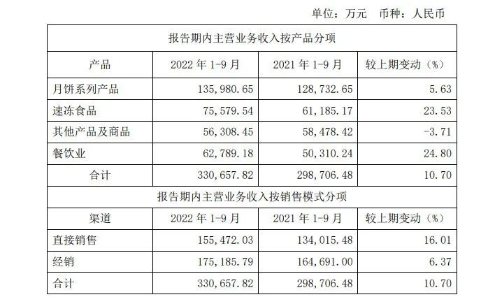 广州酒家2022年前三季度经营数据的公告