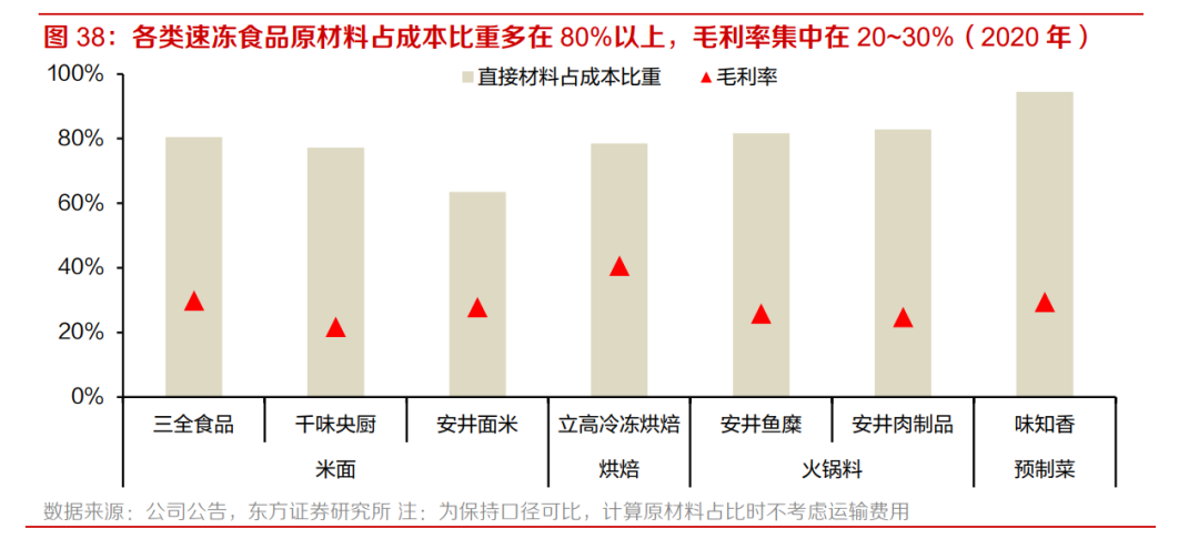 各类速冻食品原材料占成本比重多在80%以上