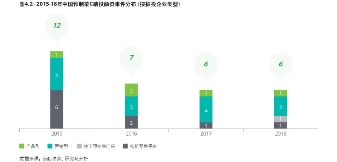 2015-18年预制菜C端投融资事件分布