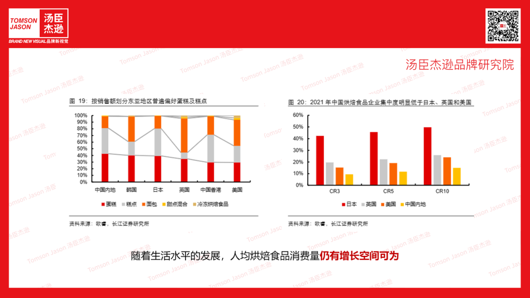 东亚地区普遍偏好蛋糕及糕点