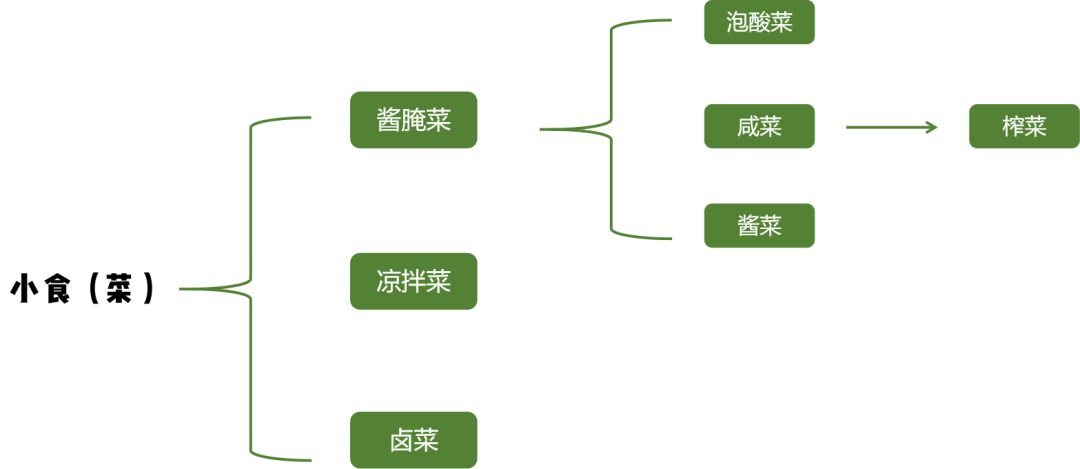 预制菜小菜分类