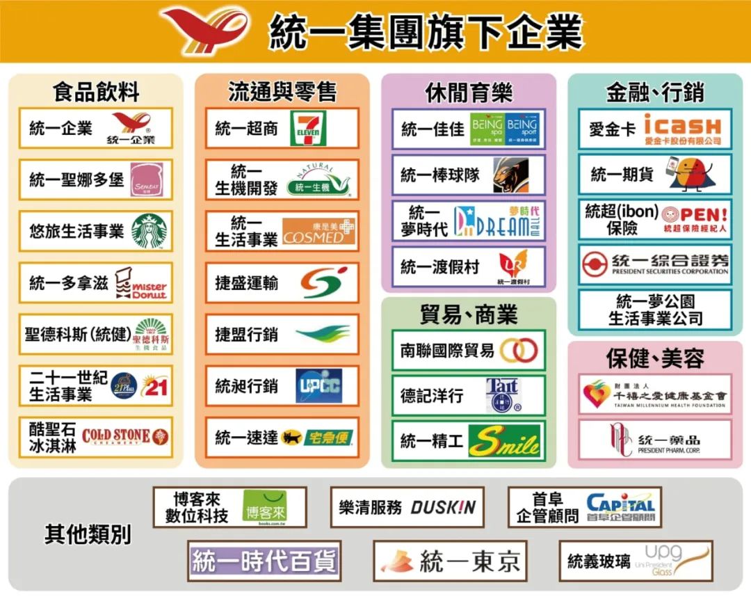 业绩赶超去年,统一集团前11个月营收超5318亿新台币-FoodTalks全球食品资讯