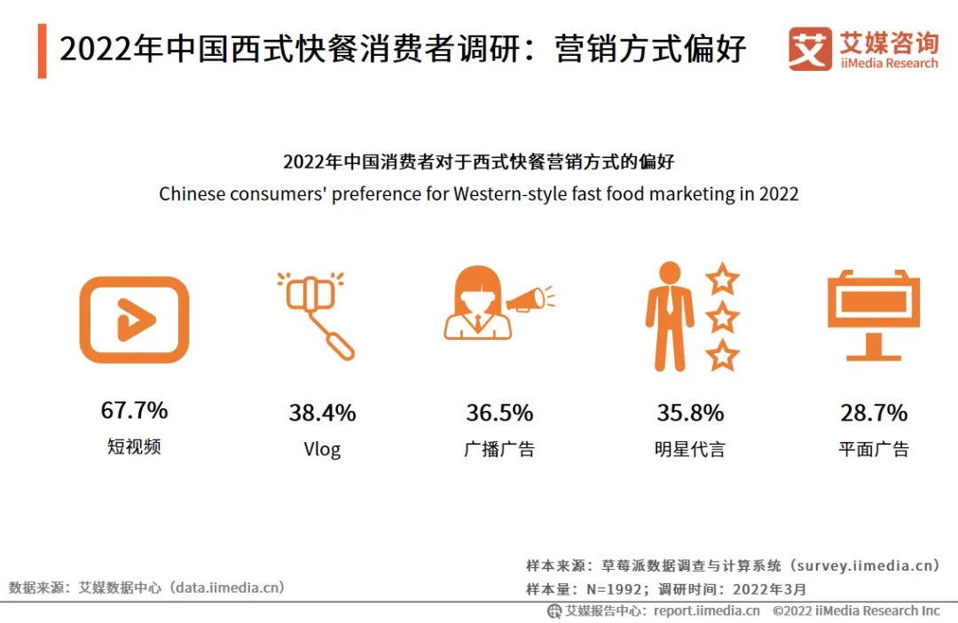 2022年中国西式快餐消费者调研：营销方式偏好