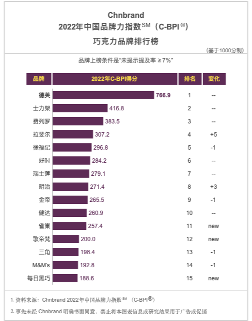 食品行业不同细分品类的排名