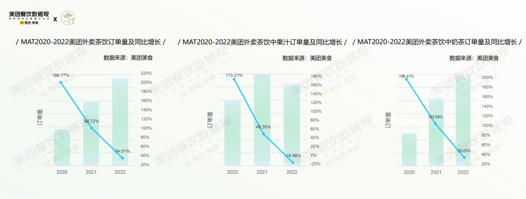 果汁訂單下降，奶茶訂單增速減緩