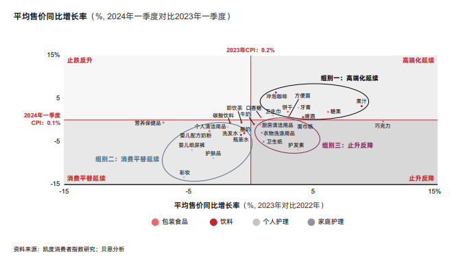 报告追踪的27个品类中有18个在2024年一季度遭遇平均售价下降